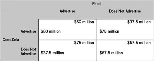The following table shows two firms in a single-stage game.Each firm makes its decision without knowledge of the other firm's decision.The payoffs for each firm represent economic profits,and each firm strictly prefers more economic profit than less.In the Nash equilibrium of this game,Pepsi earns a profit of ________ and Coca-Cola earns a profit of ________.    A)  $67.5 million; $67.5 million B)  $30 million; $30 million C)  $37.5 million; $75 million D)  $75 million; $37.5 million E)  $50 million; $50 million
