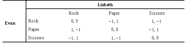 The following payoff matrix depicts the possible outcomes for two players involved in a game of Rock,Paper,Scissors.If a player receives a payoff of 1,the player wins; if the player receives a payoff of -1,the player loses; if both players receive 0 (zero) ,the players tie.If Evan chooses rock and Lisbeth chooses paper,Evan's payoff is ________ and Lisbeth's payoff is ________.   A)  0; 0 B)  1; 0 C)  2; 0 D)  -1; 1 E)  1; 1