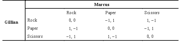 The following payoff matrix depicts the possible outcomes for two players involved in a game of Rock,Paper,Scissors.If a player receives a payoff of 1,the player wins; if the player receives a payoff of -1,the player loses; if both players receive 0 (zero) ,the players tie.If Marcus chooses scissors and Gillian chooses paper,Marcus's payoff is ________ and Gillian's payoff is ________.   A)  0; 0 B)  1; 0 C)  2; 0 D)  -1; 1 E)  1; -1