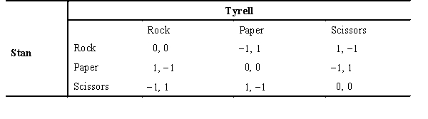 The following payoff matrix depicts the possible outcomes for two players involved in a game of Rock,Paper,Scissors.If a player receives a payoff of 1,the player wins; if the player receives a payoff of -1,the player loses; if both players receive 0 (zero) ,the players tie.If Stan chooses scissors and Tyrell chooses rock,Stan's payoff is ________ and Tyrell's payoff is ________.   A)  0; 0 B)  1; 0 C)  -1; 1 D)  0; 1 E)  1; 1