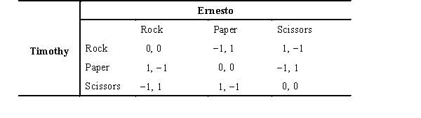 The accompanying payoff matrix depicts the possible outcomes for two players involved in a game of Rock,Paper,Scissors.If a player receives a payoff of 1,the player wins; if the player receives a payoff of -1,the player loses; if both players receive 0 (zero) ,the players tie.If Timothy chooses paper and Ernesto chooses paper,Timothy's payoff is ________ and Ernesto's payoff is ________.    A)  0; 0 B)  1; 0 C)  2; 0 D)  0; 1 E)  1; 1