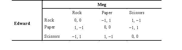 The following payoff matrix depicts the possible outcomes for two players involved in a game of Rock,Paper,Scissors.If a player receives a payoff of 1,the player wins; if the player receives a payoff of -1,the player loses; if both players receive 0 (zero) ,the players tie.Edward's optimal strategy is to     A)  always choose rock because Meg's dominant strategy is to choose paper. B)  choose rock with probability 0.75 and paper with probability 0.25 because Meg will choose paper with probability 0.50 and rock with probability 0.50. C)  always choose paper because Meg's dominant strategy is to choose rock. D)  choose rock with probability 0.33,paper with probability 0.33,and scissors with probability 0.33 because Meg's dominant strategy is to choose paper. E)  choose rock with probability 0.33,paper with probability 0.33,and scissors with probability 0.33 because neither he nor Meg has a dominant strategy.