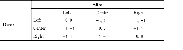The following payoff matrix depicts the possible outcomes for two players involved in a game of Left,Center,Right.If a player receives a payoff of 1,the player wins; if the player receives a payoff of -1,the player loses; if both players receive 0 (zero) ,the players tie.There is/are ________ Nash equilibrium(s) in this game.   A)  zero B)  one C)  two D)  three E)  four