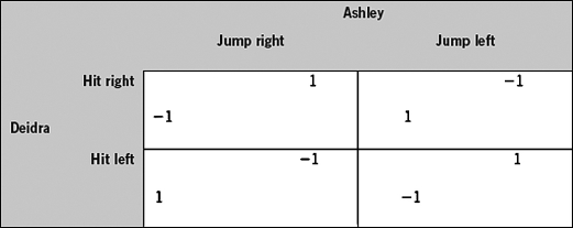 The following payoff matrix depicts the possible outcomes for two players involved in a game of volleyball.At this point in the game,the ball has just been hit to Deidra,and she chooses whether to hit right or hit left.At the same time,Ashley chooses whether to jump right (Deidra's right) or jump left (Deidra's left) .If a player receives a payoff of 1,the player wins the point; if the player receives a payoff of -1,the player loses the point.Use this information to answer the following questions:    -If Deidra hits left and Ashley jumps right,Ashley receives a payoff of ________ and Deidra receives a payoff of ________. A)  -1; 1 B)  -1; -1 C)  1; -1 D)  0; 0