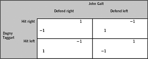 The following payoff matrix depicts the possible outcomes for two players involved in a game of Ping-Pong.At this point in the game,the ball has just been hit to Dagny Taggart,and she chooses whether to hit right or hit left.At the same time,John Galt chooses whether to defend right (Dagny's right) or defend left (Dagny's left) .If a player receives a payoff of 1,the player wins the point; if the player receives a payoff of -1,the player loses the point.Use this information to answer the following questions:    -Assume that John defends left.Dagny's payoff is ________ if she hits right and ________ if she hits left. A)  1; -1 B)  1; 1 C)  -1; 1 D) -1; -1 E)  0.5; -0.5