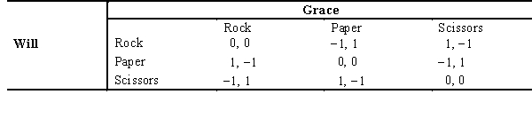 The following payoff matrix depicts the possible outcomes for two players involved in a game of Rock,Paper,Scissors.If a player receives a payoff of 1,the player wins; if the player receives a payoff of -1,the player loses; if both players receive 0 (zero) ,the players tie.Which of the following statements is true?      A)  Will's dominant strategy is to play rock,and Grace's dominant strategy is to play rock. B)  Will's dominant strategy is to play paper,and Grace's dominant strategy is to play rock. C)  Will's dominant strategy is to play rock,and Grace's dominant strategy is to play paper. D)  Will's dominant strategy is to play scissors,and Grace does not have a dominant strategy. E)  Neither Will nor Grace has a dominant strategy.