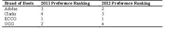 The following table shows Quinton's preference ranking for different brands of boots in both 2011 and 2012.His preferences are ranked from 1 to 4,where 4 is his most-preferred brand and 1 is his least-preferred brand.In 2011,one of Quinton's 10 close friends owned a pair of UGG boots.In 2012,six of Quinton's 11 close friends owned a pair of UGG boots.Based on this information,which effect would likely explain the change in Quinton's preference ranking for UGG boots from 2011 to 2012?   A)  social norming B)  superiority C)  network D)  friendship E)  consumer preference