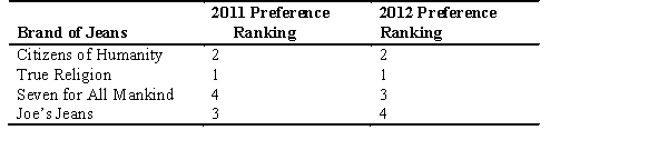 The following table shows Alexi's preference ranking for different brands of jeans for 2011 and 2012.His preferences are ranked from 1 to 4,where 4 is his most-preferred brand and 1 is his least-preferred brand.In 2011,1,439 of the 28,000 men attending Alexi's college owned a pair of Joe's Jeans.In 2012,a survey showed that 9,421 of the 28,560 men attending Alexi's college owned a pair of Joe's Jeans.Based on this information,the change in Alexi's preference ranking for Joe's Jeans from 2011 to 2012 can be best explained by the ________ effect.   A)  jean stitching B)  fashion inferiority complex C)  oligopolistic pricing D)  network E)  sociological advocacy