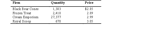 There are four ice cream shops on a small tourist island.The following table shows the quantity of ice cream cones that each firm produces in a typical year and the price that each firm currently charges for each ice cream cone it sells.An economist might suspect ________ collusion occurring in this market where ________ is the price leader and all other firms set price to match the price leader.   A)  explicit; Royal Scoop B)  explicit; Cream Emporium C)  illegal; Cream Emporium D)  tacit; Royal Scoop E)  tacit; Cream Emporium