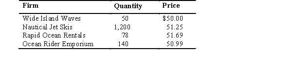 There are four Jet Ski rental companies on a small tourist island.The following table shows the quantity of Jet Skis that each firm rents in a typical year and the per-hour price that each firm currently charges for each Jet Ski it rents.If Nautical Jet Skis raised its price to $60.25 and all other firms subsequently increased their prices by $10.00,all firms have   A)  likely participated in explicit price collusion and they all have broken antitrust laws. B)  still broken antitrust laws,even if they might not have participated in explicit price collusion. C)  likely participated in tacit collusion and they all have broken antitrust laws. D)  likely participated in tacit collusion and they have not broken antitrust laws because tacit collusion is not illegal. E)  likely participated in tacit collusion and the government can improve social welfare by banning Jet Ski rentals on the island.