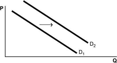 Refer to the following graphs to answer the following questions: A.    B.    C.    D.    E.    -Choose the graph that represents the following situation: Out of fear of losing their jobs in a depressed economic climate,workers increase their rate of production. A)  Graph A B)  Graph B C)  Graph C D)  Graph D E)  Graph E
