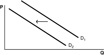 Refer to the following graphs to answer the following questions: A.    B.    C.    D.    E.    -Choose the graph that represents the following situation: Out of fear of losing their jobs in a depressed economic climate,workers increase their rate of production. A)  Graph A B)  Graph B C)  Graph C D)  Graph D E)  Graph E