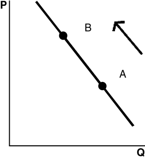 Refer to the following graphs to answer the following questions: A.    B.    C.    D.    E.    -Choose the graph that represents the following situation: Out of fear of losing their jobs in a depressed economic climate,workers increase their rate of production. A)  Graph A B)  Graph B C)  Graph C D)  Graph D E)  Graph E