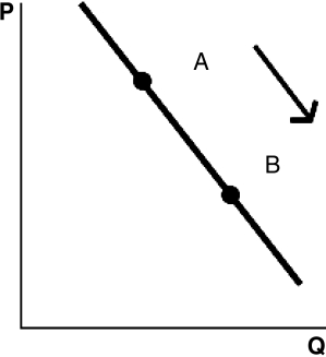 Refer to the following graphs to answer the following questions: A.    B.    C.    D.    E.    -Choose the graph that represents the following situation: Out of fear of losing their jobs in a depressed economic climate,workers increase their rate of production. A)  Graph A B)  Graph B C)  Graph C D)  Graph D E)  Graph E