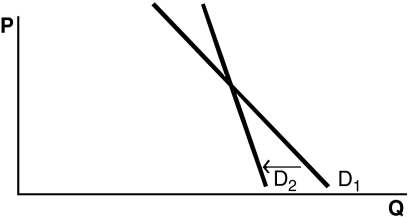 Refer to the following graphs to answer the following questions: A.    B.    C.    D.    E.    -Choose the graph that represents the following situation: Out of fear of losing their jobs in a depressed economic climate,workers increase their rate of production. A)  Graph A B)  Graph B C)  Graph C D)  Graph D E)  Graph E
