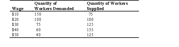 Use the following table,which shows the supply and demand schedules for workers in the country of Hovian,to answer the following questions:    -If the wage is temporarily set at $25,it will need to ________ to restore equilibrium. A)  rise B)  fall C)  remain unchanged D)  decrease to zero E)  increase to $30