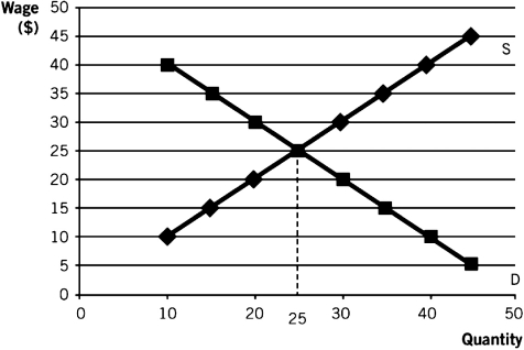 The following graph represents Zendar's labor market.Use this graph to answer the following questions:    -To have no surplus or shortage of workers in Zendar,what does the wage rate have to be? A)  $5 B)  $10 C)  $15 D)  $20 E)  $25