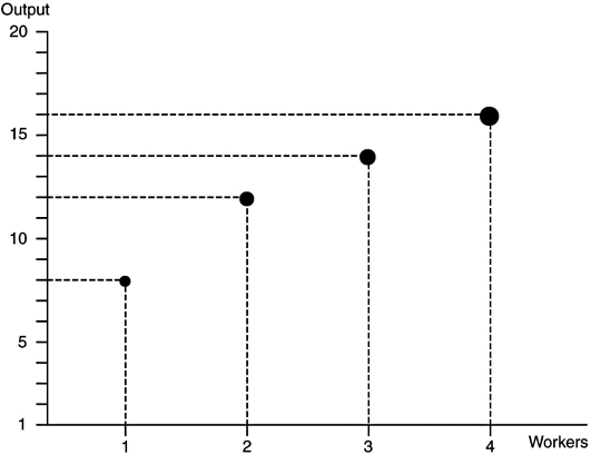 Refer to the following figure to answer the following questions:    -If the price of the product is $30,then what is the value of the marginal product of labor (VMPL) of the third worker? A)  $60 B)  $120 C)  $420 D)  $30 E)  $240