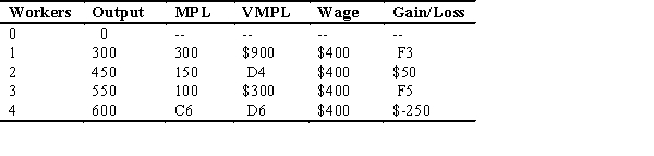 Use the following table to answer the following questions:    -What is the value that belongs in cell F3? A)  $500 B)  $ - 100 C)  $750 D)  $600 E)  $ - 300