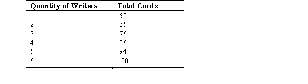 The total production schedule for greeting card writers is as follows: a.Find the marginal product for each additional worker,and graph the marginal product of labor (MPL)curve.     b.Why is the slope of the MPL curve negative?
