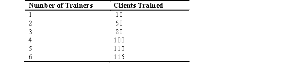 The following table contains the relationship between a number of trainers working at the new gym (Crossfit by Shawna)and how many clients they can train.These clients represent the output of trainers.Clients pay $40 per session. a.Find the marginal product of labor (MPL)and the value of the marginal product of labor (VMPL)for each additional trainer hired,and record these numbers in columns on the table.     b.Crossfit by Shawna's premier trainers earn $200 an hour.How many trainers will the gym hire?