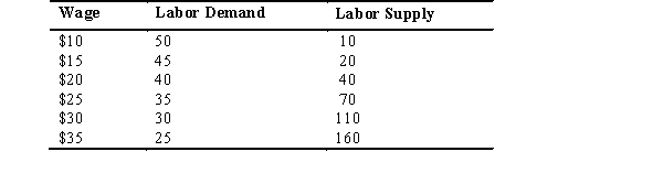 The following table includes information on the labor market for bakers:    a.What is the equilibrium wage and quantity of bakers in this market?  b.With the invention of instant teleportation,baker positions can be outsourced to countries with cheaper labor without sacrificing freshly baked goods.This reduces the labor demand for bakers by four-fifths.What is the new equilibrium wage and quantity of bakers hired? c.Who wins in this situation in the short run? Who loses? What needs to happen in the long run so that the economic losers can benefit from outsourcing?