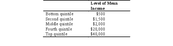 Given the following information,what is the inequality ratio?   A)  3 B)  8 C)  10 D)  80 E)  8,000