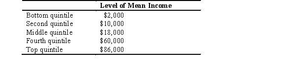 <strong>Given the following information,what is the inequality ratio? </strong> A) 5 B) 86 C) 9 D) 21 E) 43