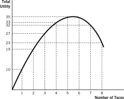Refer to the following figure to answer the following questions:    -Marginal utility is negative A)  at all levels of consumption. B)  from this consumer's sixth taco on. C)  never. D)  for this consumer's fifth and sixth tacos only. E)  when marginal utility is positive.