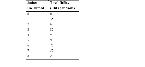Refer to the following table to answer the following questions:    -The marginal utility of the third unit is A)  60 utils. B)  80 utils. C)  90 utils. D)  20 utils. E)  10 utils.