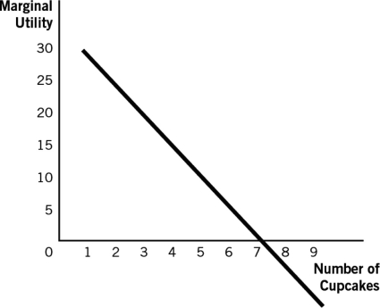 Refer to the following figure to answer the following questions:    -This consumer experiences diminishing marginal utility A)  across all levels of consumption. B)  until he consumes his fifth cupcake. C)  until he consumes his seventh cupcake. D)  from his seventh cupcake on. E)  for his fifth and sixth cupcakes only.