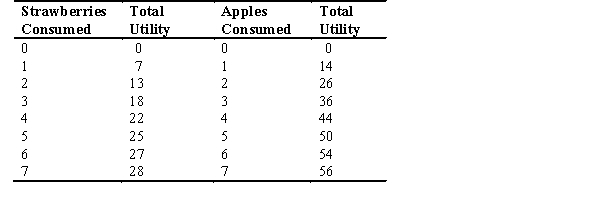 Refer to the following table to answer the following questions:    -Assume that strawberries cost $1 and apples cost $2.If the consumer has $16,the bundle of goods that would maximize her utility per dollar leads to a utility equal to ________ utils. A)  48 B)  84 C)  77 D)  66 E)  46