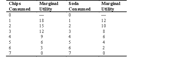 Refer to the following table to answer the following questions:    -Assume that chips cost $1 and soda costs $2.If the consumer has $14,the combination of goods that would maximize his utility per dollar and remain within his budget would be A)  2 chips and 7 sodas. B)  6 chips and 4 sodas. C)  4 chips and 6 sodas. D)  4 chips and 2 sodas. E)  7 chips and 7 sodas.