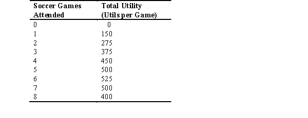 Refer to the following table to answer the following questions:    -If the price of attending a soccer game changes from $20 to $25,the marginal utility per dollar spent for the fifth game changes from A)  3.75 to 3.00. B)  4.00 to 3.00. C)  5.00 to 4.00. D)  3.00 to 3.75. E)  18.75 to 15.00.