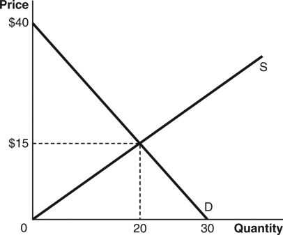 Refer to the following figure to answer the following questions:    -The product's total utility in dollars is equal to A)  $250. B)  $500. C)  $150. D)  $15. E)  $20.
