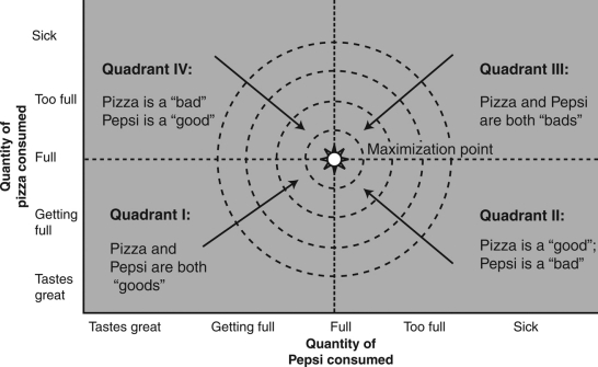 Refer to the following figure.Which is the most affordable path to the highest utility?   A)  Quadrant I B)  Quadrant II C)  Quadrant III D)  Quadrant IV E)  All four quadrants are equally affordable paths to the highest utility.