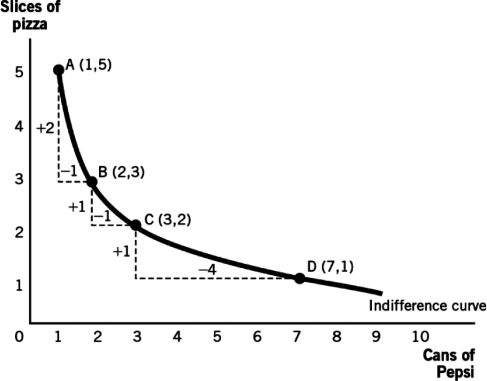 Refer to the following indifference curve.The marginal rate of substitution (MRS) between points A and B is   A)  -1 B)  -2 C)  -1/2 D)  1/2 E)  1
