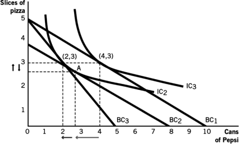 According to the following figure,the movement from point (4,3) to point A is a function of ________,while the subsequent movement from point A to point (2,3) results from ________.   A)  an increase in the price of pizza; a decrease in the price of Pepsi B)  a decrease in the price of pizza; an increase in the price of Pepsi C)  a combination of the substitution and real-income effects; a decrease in the price of pizza D)  the substitution effect alone; the real-income effect alone E)  the real-income effect alone; the substitution effect alone