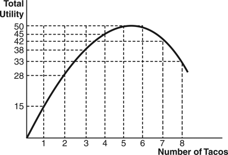 Refer to the following figure:     a.What is the marginal utility of the third and eighth tacos? b.Does this consumer experience diminishing marginal utility? If so,after which taco does he or she experience it? c.Does this consumer experience negative marginal utility? If so,after which taco does he or she experience it?