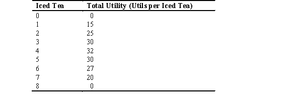 Refer to the following table:     a.What is the marginal utility of the third iced tea? b.When does this consumer experience diminishing marginal utility? c.When does this consumer experience negative marginal utility?