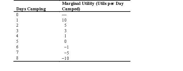 Refer to the following table:     a.This consumer experiences diminishing marginal utility after how many days of camping?   b.What is the total utility this consumer experiences after three days of camping? After eight days?