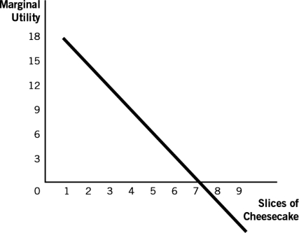 Refer to the following figure:     a.This consumer experiences diminishing marginal utility starting with which slice of cheesecake? b.What is this consumer's total utility after the second slice of cheesecake?