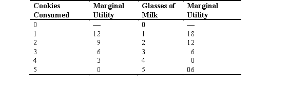 Javier enjoys eating cookies and drinking milk,but he experiences diminishing marginal utility when consuming both of them.The following table represents the marginal utility he gets from the first 5 units of each item.Cookies cost 50 cents each,whereas glasses of milk cost $1 each.     a.If Javier has only $2.00,which combination of milk and cookies maximizes his utility? b.If Javier's spending ability increases to $3.50,what combination of milk and cookies maximizes his utility? c.If Javier does not have a budget constraint,what combination of milk and cookies maximizes his utility?