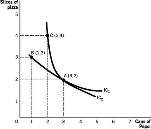 Explain why the following indifference curve cannot exist:    