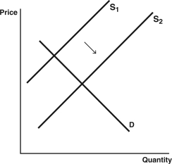 Use the following graphs to answer the following questions: A.    B.    C.    D.    E.    -In terms of supply and demand for hip surgery conducted in a foreign country,which graph represents the expansion of medical tourism as consumers become aware of the high quality of health care that can be found abroad? A)  Graph A B)  Graph B C)  Graph C D)  Graph D E)  Graph E