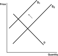 Use the following graphs to answer the following questions: A.    B.    C.    D.    E.    -In terms of supply and demand for hip surgery conducted in a foreign country,which graph represents the expansion of medical tourism as consumers become aware of the high quality of health care that can be found abroad? A)  Graph A B)  Graph B C)  Graph C D)  Graph D E)  Graph E