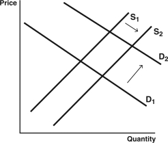 Use the following graphs to answer the following questions: A.    B.    C.    D.    E.    -In terms of supply and demand for hip surgery conducted in a foreign country,which graph represents the expansion of medical tourism as consumers become aware of the high quality of health care that can be found abroad? A)  Graph A B)  Graph B C)  Graph C D)  Graph D E)  Graph E