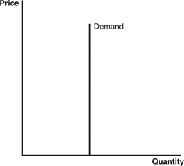 Use the following graphs to answer the following questions: A.    B.    C.    D.    E.    -Which graph best describes the demand for an elective surgery that is so price sensitive that doctors have to issue coupons to get more patients? A)  Graph A B)  Graph B C)  Graph C D)  Graph D E)  Graph E
