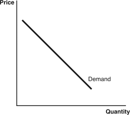 Use the following graphs to answer the following questions: A.    B.    C.    D.    E.    -Which graph best describes the demand for an elective surgery that is so price sensitive that doctors have to issue coupons to get more patients? A)  Graph A B)  Graph B C)  Graph C D)  Graph D E)  Graph E