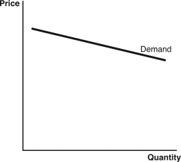 Use the following graphs to answer the following questions: A.    B.    C.    D.    E.    -Which graph best describes the demand for an elective surgery that is so price sensitive that doctors have to issue coupons to get more patients? A)  Graph A B)  Graph B C)  Graph C D)  Graph D E)  Graph E